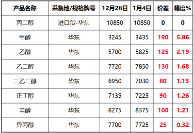 近期主要化工原材料涨跌回顾 多变中再辩方向**\n\n近期，化工原料及产品市场经历了显著的振荡调整，受到上游能源价格波动、供需关系分化和全球宏观经济影响的驱动。回顾最近一个月（例如距离撰写日期以前约数周之内），重要品类呈现不同程度的涨跌:原油—因其为石化链引擎—整体围绕70~85美元/桶的区间摆动,对化工品成本有单向驱动而不是剧变的对应弹性，凸显出下游开工率和询盘的变化日趋内在主导。相比之下，分品种回顾:\n* ★其中，苯产业链内报价总体先由中央苯价联动企稳随走弱带来的弱势 粗苯与下游二例如化纤副产物现货